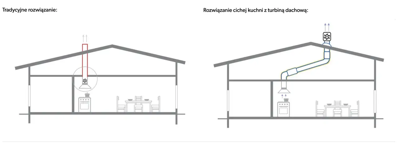 Porównanie tradycyjnej wentylacji w kuchni z rozwiązaniem z turbiną dachową. Schemat pokazuje przepływ powietrza.