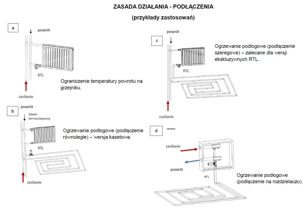 Schematy podłączeń ogrzewania podłogowego: a) grzejnik z ograniczeniem powrotu RTL, b) podłogówka równoległa, c) podłogówka szeregowa z RTL, d) podłogówka na rozdzielaczu z RTL.