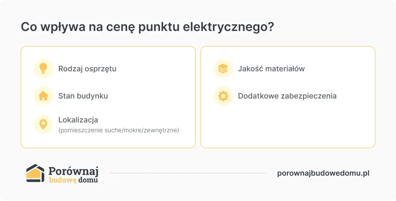Czynniki wpływające na usługi elektryczne cennik: rodzaj osprzętu, stan budynku, lokalizacja, jakość materiałów i dodatkowe zabezpieczenia.