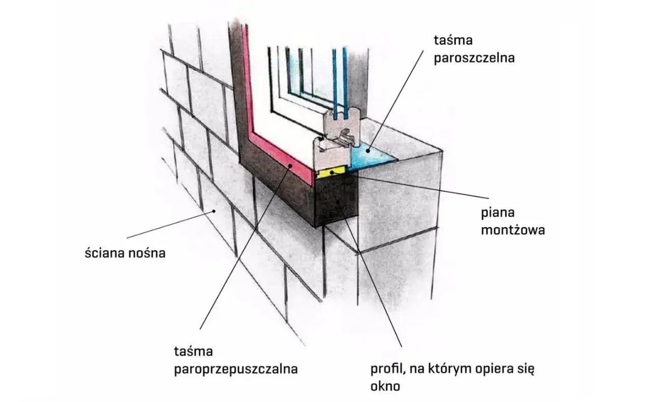 Schemat okna w ścianie nośnej z pianą montażową i taśmami, ilustrujący ciepły montaż.