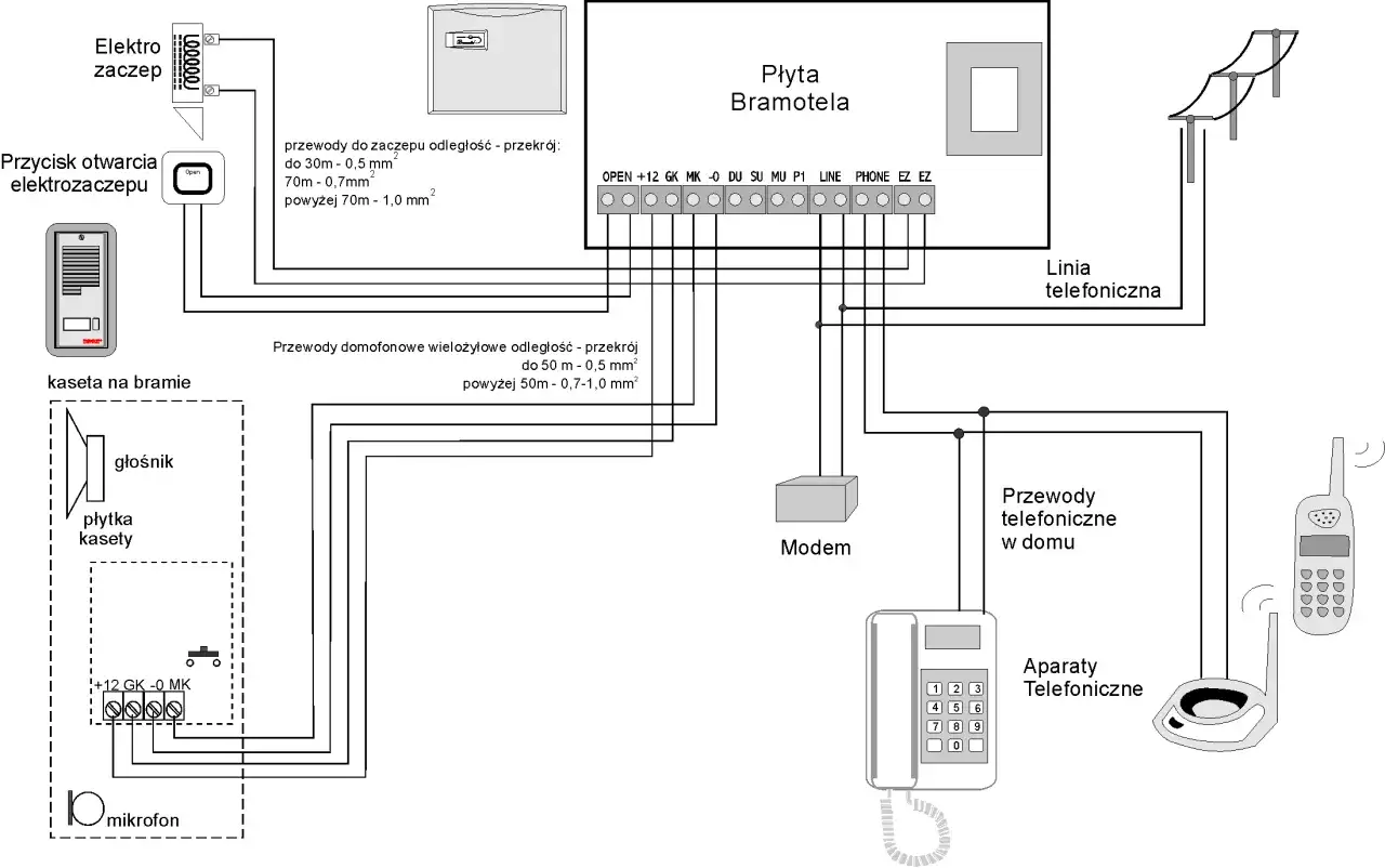 Schemat pokazuje, jak podłączyć domofon w bloku: płytę bramofonu, elektrozaczep, kasetę na bramie z głośnikiem i mikrofonem, oraz aparaty telefoniczne w domu.