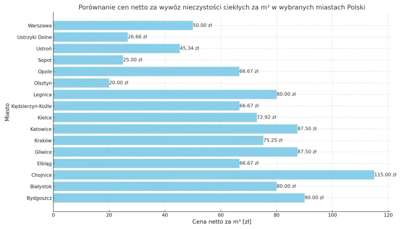 Wykres porównuje wywóz szamba cennik w polskich miastach. Najdrożej jest w Chojnicach (115 zł/m³), najtaniej w Olsztynie (20 zł/m³).