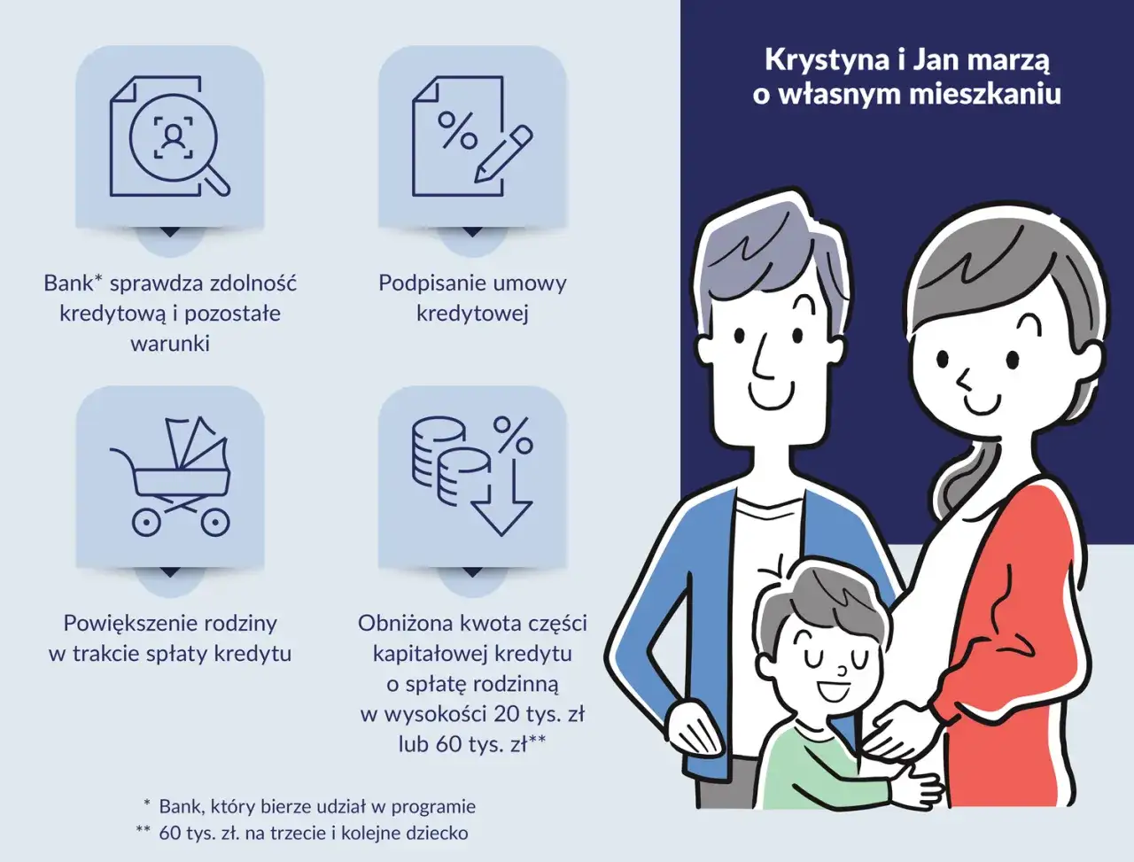 Krystyna i Jan marzą o własnym mieszkaniu. Kredyt bez wkładu własnego ułatwia spełnienie marzeń. Bank sprawdza zdolność kredytową, podpisuje umowę, a rodzina może się powiększać.
