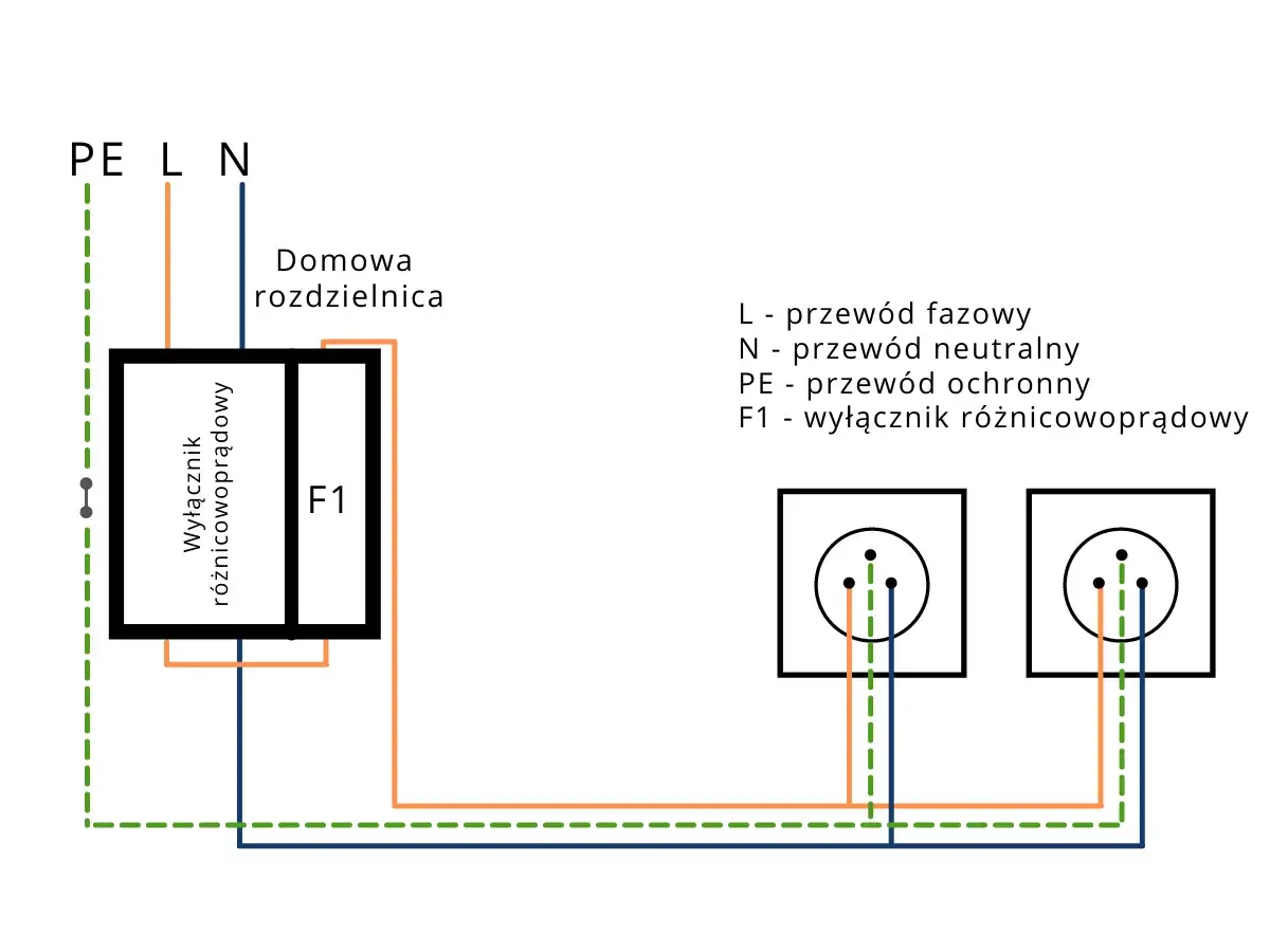 Schemat podłączenia wyłącznika różnicowoprądowego F1 w domowej rozdzielnicy. Pokazuje połączenie przewodów fazowego (L), neutralnego (N) i ochronnego (PE) do gniazdek.