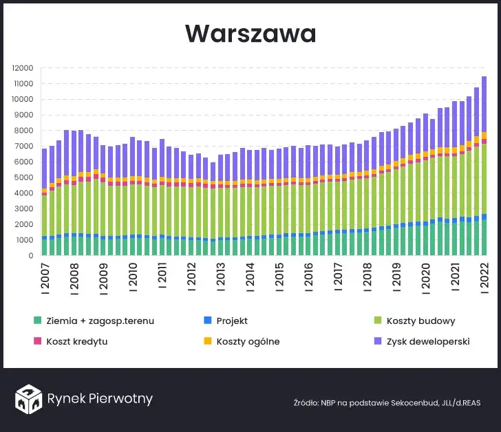 Zdjęcie Ile deweloper zarabia na mieszkaniu? Zaskakujące fakty o zyskach