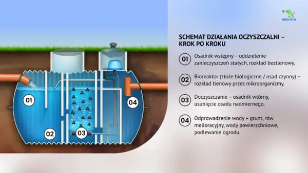 Schemat działania oczyszczalni ścieków: 1. Osadnik wstępny, 2. Bioreaktor, 3. Doczyszczanie, 4. Odprowadzenie wody.