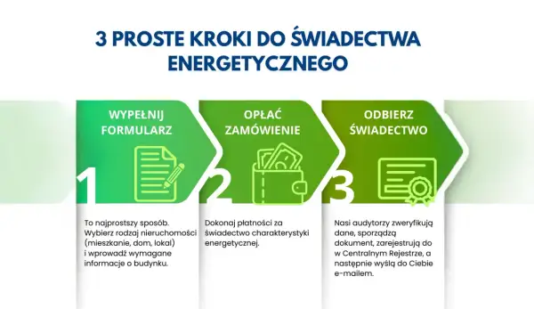 Trzy proste kroki, by uzyskać świadectwo charakterystyki energetycznej: wypełnij formularz, opłać zamówienie, odbierz świadectwo.