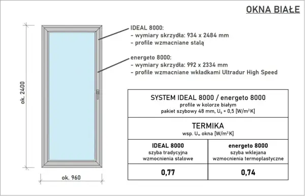 Białe okno z podanymi wymiarami: ok. 2400 mm wysokości, ok. 960 mm szerokości. Opisuje standardowe wymiary okien i ich parametry termiczne.