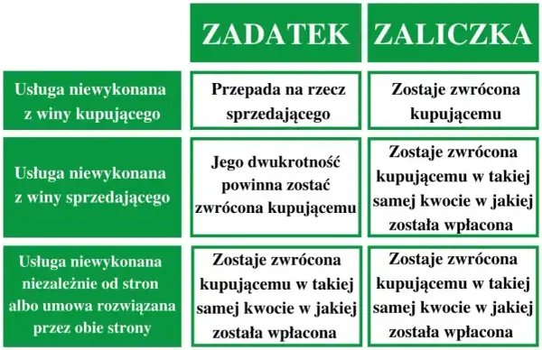 Tabela porównująca zadatek i zaliczkę. Czy zadatek jest zwrotny? Zależy od sytuacji, np. gdy usługa niewykonana z winy kupującego, przepada.