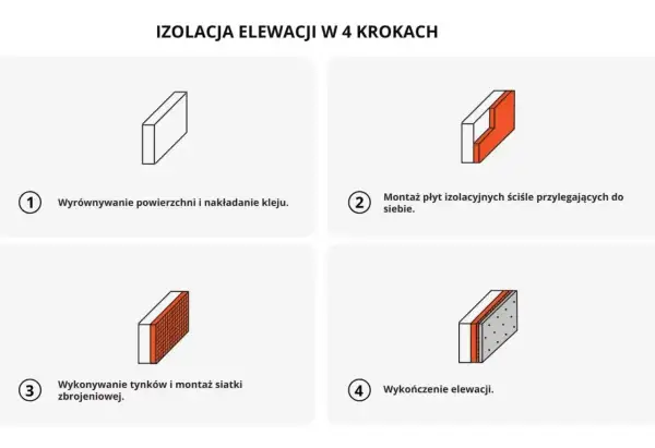 Ilustracja pokazuje 4 kroki ocieplenia elewacji: wyrównanie, montaż płyt, tynkowanie i wykończenie. Dowiedz się, ile kosztuje ocieplenie domu.