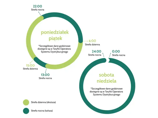 Taryfa PGE: w dni robocze strefa dzienna (droższa) od 15:00 do 22:00, nocna (tańsza) od 22:00 do 15:00. Weekendy: strefa nocna.
