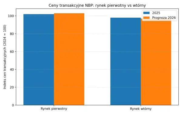 Wykres porównuje ceny transakcyjne nieruchomości na rynku pierwotnym i wtórnym w 2025 i 2026 roku.
