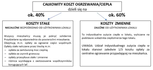 Jak rozliczane jest ogrzewanie w bloku? Poznaj metody i zasady