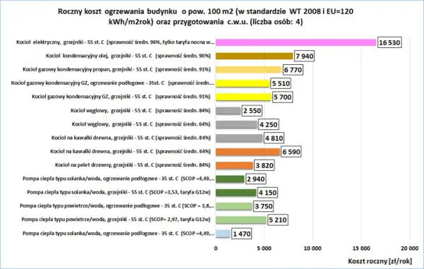 Porównanie rocznych kosztów ogrzewania domu 100m2. Kocioł kondensacyjny olej, grzejniki - 55 st. C (sprawność 90%) kosztuje 7940 zł, co jest wyższym kosztem niż np. pompa ciepła.