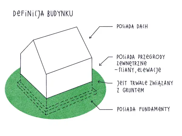 Ilustracja przedstawia schematyczny obiekt budowlany, który posiada dach, przegrody zewnętrzne (ściany, elewacje), jest trwale związany z gruntem i posiada fundamenty.