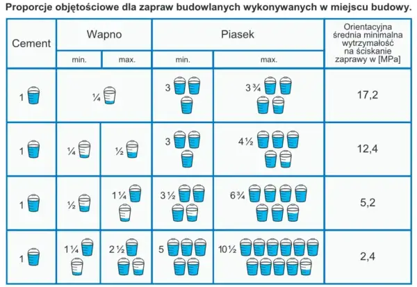 Tabela pokazuje, ile piasku na worek cementu potrzeba do zaprawy. Różne proporcje dają różną wytrzymałość.