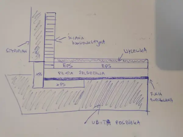 Schemat ocieplania fundamentów: styropian, XPS, płyta żelbetowa, EPS, wylewka, folia budowlana i ubita pospółka.