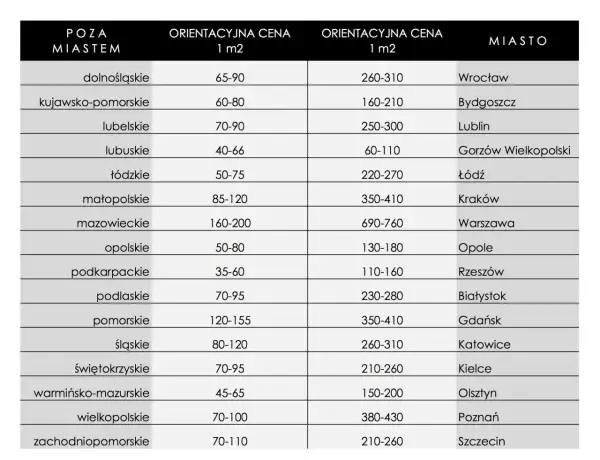 Tabela porównująca ceny działek budowlanych w różnych województwach i miastach Polski.