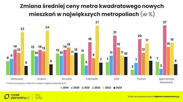 Warszawa: wzrost cen mieszkań w 2023 r. o 23%. Wykres pokazuje zmiany średniej ceny metra kwadratowego nowych mieszkań w największych metropoliach.