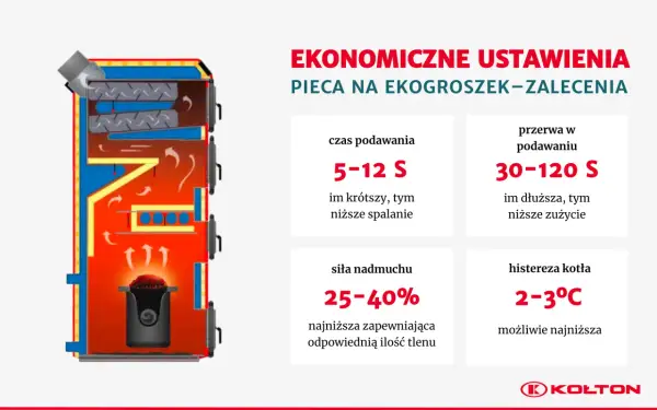 Schemat kotła na ekogroszek z zaleceniami dotyczącymi ustawień: czas podawania, przerwa w podawaniu, siła nadmuchu i histereza kotła.