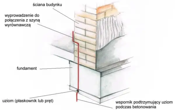 Uziemienie budynku: wyprowadzenie z szyną wyrównawczą, fundament, uziom (płaskownik lub pręt) i wspornik podtrzymujący uziom podczas betonowania.