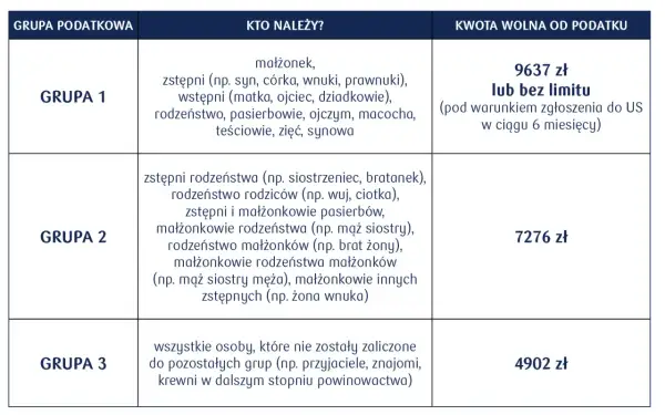 Tabela przedstawia grupy podatkowe i kwoty wolne od podatku, ułatwiając darowiznę bez podatku dla najbliższych.