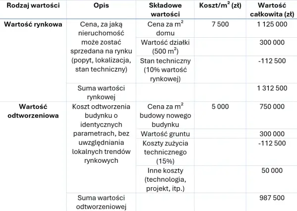 Tabela porównuje wartość rynkową z wartością odtworzeniową. Wartość odtworzeniowa uwzględnia koszty budowy nowego budynku o identycznych parametrach.