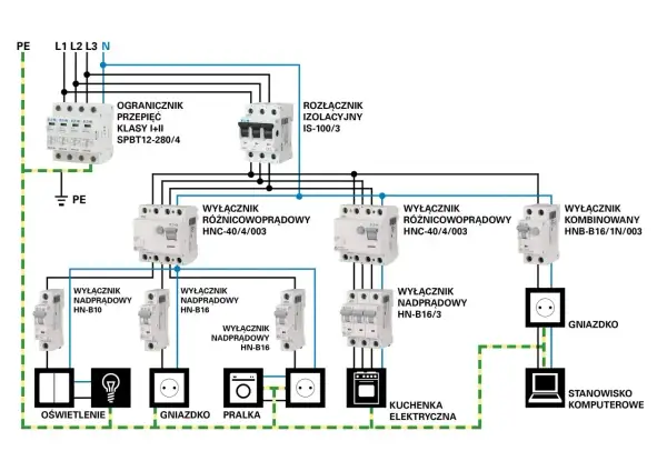 Schemat instalacji elektrycznej w domu: zabezpieczenia, wyłączniki różnicowoprądowe i nadprądowe, gniazdka, oświetlenie, pralka, kuchenka, komputer.