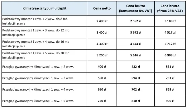 Tabela cenowa montażu i przeglądu klimatyzacji multisplit. Sprawdź, ile kosztuje serwis klimatyzacji w zależności od liczby jednostek i długości instalacji.