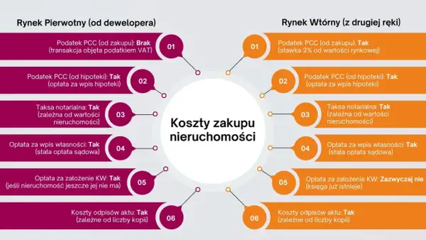 Porównanie kosztów zakupu nieruchomości: rynek pierwotny vs wtórny. Sprawdź opłaty notarialne, cennik i inne koszty.