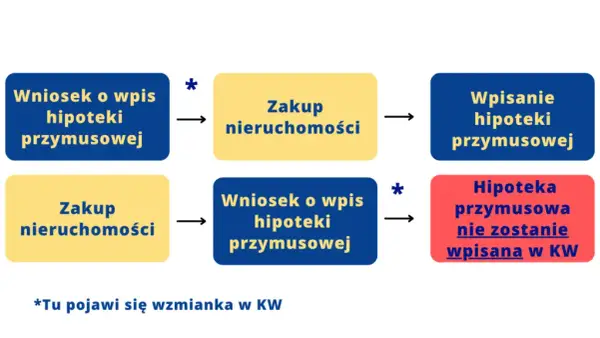 Jak sprawdzić zadłużenie mieszkania bez księgi wieczystej i uniknąć problemów