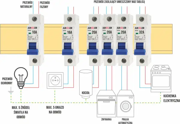 Schemat instalacji elektrycznej z wyłącznikiem nadprądowym chroniącym urządzenia takie jak pralka, zmywarka, kocioł, kuchenka elektryczna i oświetlenie.