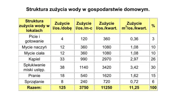 Tabela pokazuje średnie zużycie wody na osobę w gospodarstwie domowym, rozbite na kategorie takie jak picie, mycie naczyń, kąpiel i pranie.