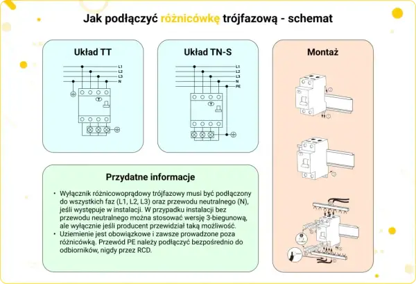Schemat podłączenia różnicówki trójfazowej: układy TT i TN-S, montaż na szynie DIN. Informacje o podłączaniu faz, neutralnego i uziemienia.