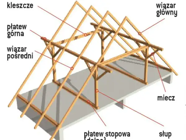 Drewniana konstrukcja dachu jętkowego z widocznymi elementami: wiązarem głównym, płatwią górną, kleszczami, słupem i mieczem.