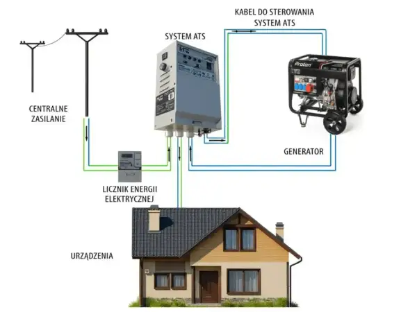Schemat instalacji z generatorem i systemem ATS. Dowiedz się, ile kosztuje przyłącze prądu do domu z takim rozwiązaniem.
