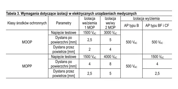 Tabela wymagań dla klas ochronności MOOP i MOPP w urządzeniach medycznych, określająca parametry izolacji we/ziemia, we/wy oraz wy/ziemia.