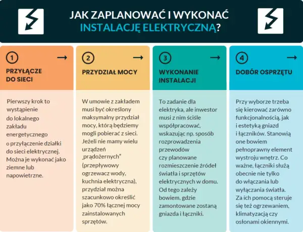 Planowanie instalacji elektrycznej: przyłącze, przydział mocy, wykonanie, dobór osprzętu. Sprawdź cennik usług elektrycznych.