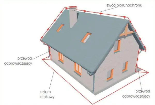 Schemat instalacji odgromnikowej na dachu domu. Widać przewody odprowadzające, zwód piorunochronu i uziom otokowy.
