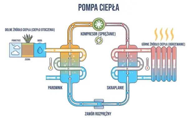 Schemat pompy ciepła pokazujący proces ogrzewania domu. Ciepło z otoczenia (powietrze, woda, ziemia) jest pobierane, sprężane i przekazywane do systemu grzewczego.