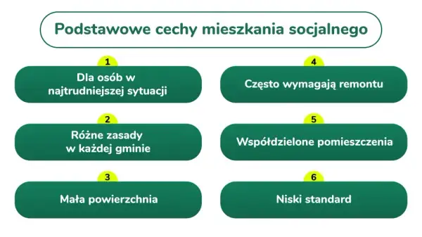 Podstawowe cechy mieszkania socjalnego: dla potrzebujących, z różnymi zasadami, mała powierzchnia, często wymagają remontu, współdzielone pomieszczenia, niski standard.
