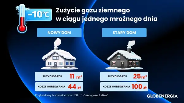 Porównanie kosztów ogrzewania gazowego: nowy dom zużywa 11 m³ gazu (44 zł), stary dom 25 m³ (100 zł) w mroźny dzień.
