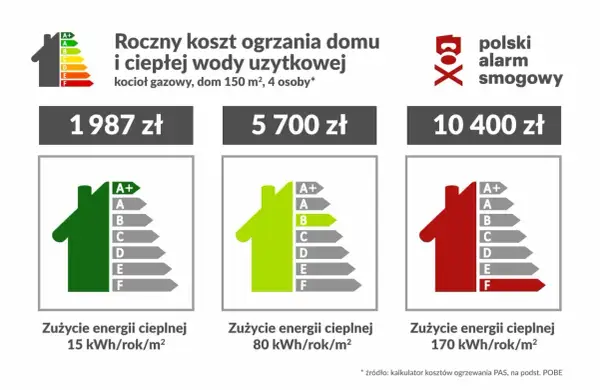 Tabela porównująca roczne koszty ogrzewania domu gazem, od 1987 zł (klasa A+) do 10 400 zł (klasa F). Moc przyłączeniowa PGE nie jest tu kluczowa, ale koszty ogrzewania są.