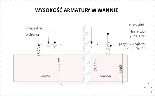 Dwie wanny z wymiarami: jedna 75-80cm, druga 55-60cm. Określono wysokość wanny.