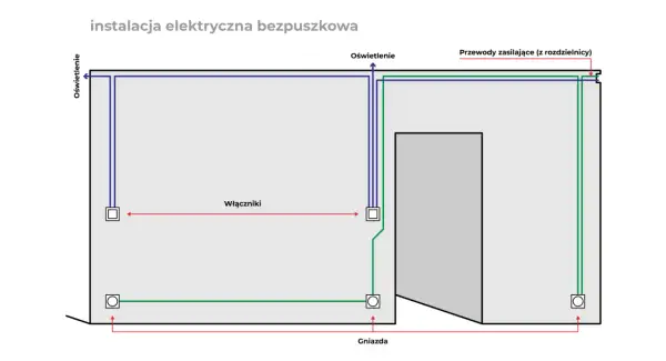 Schemat instalacji elektrycznej bezpuszkowej: przewody zasilające, oświetlenie, łączniki i gniazda.