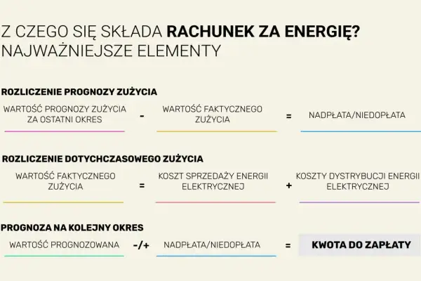 Schemat rozliczenia rachunku za prąd: prognoza zużycia, faktyczne zużycie, koszty energii i dystrybucji, nadpłata/niedopłata, kwota do zapłaty.