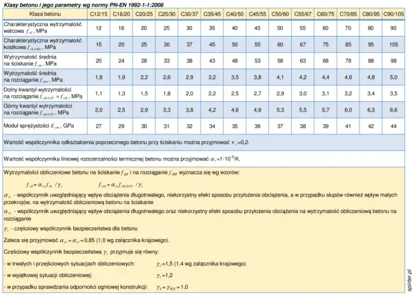 Tabela z normy PN-EN 1992-1-1:2008 prezentująca klasy ekspozycji betonu i jego parametry wytrzymałościowe, np. średnią na ściskanie.